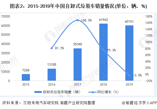 圖表2：2015-2019年中國自卸式垃圾車銷量情況(單位：輛，%)