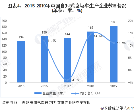 圖表4：2015-2019年中國自卸式垃圾車生產(chǎn)企業(yè)數(shù)量情況(單位：家，%)