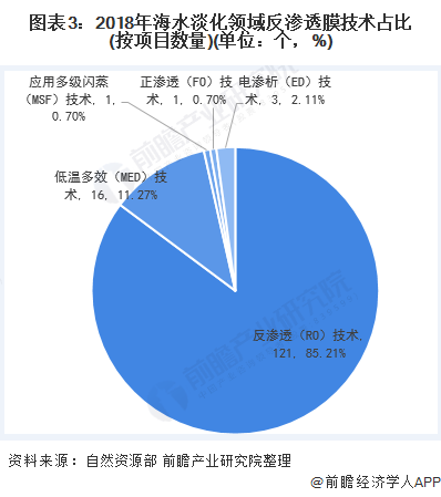 圖表3：2018年海水淡化領域反滲透膜技術占比(按項目數量)(單位：個，%)