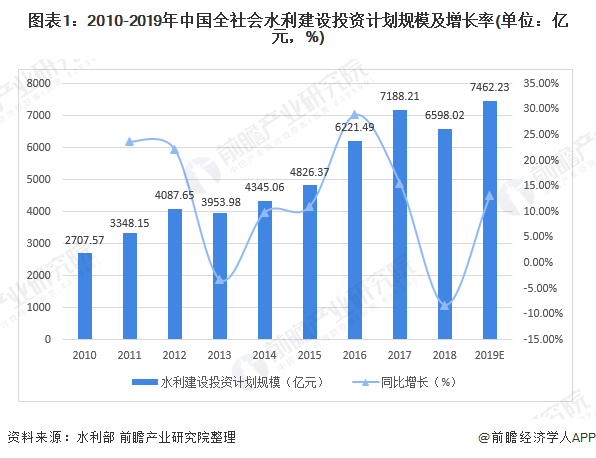 圖表1：2010-2019年中國全社會水利建設(shè)投資計劃規(guī)模及增長率(單位：億元，%)