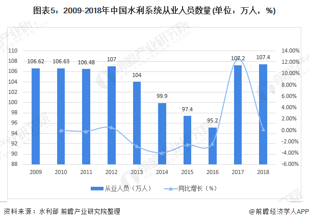 圖表5：2009-2018年中國水利系統(tǒng)從業(yè)人員數(shù)量(單位：萬人，%)