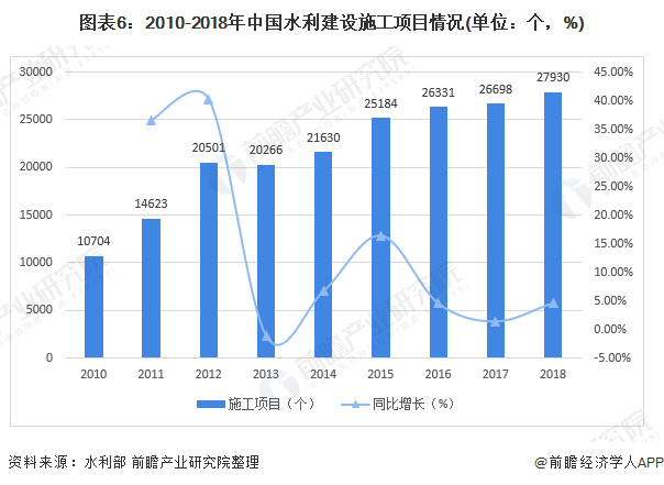 圖表6：2010-2018年中國水利建設(shè)施工項目情況(單位：個，%)