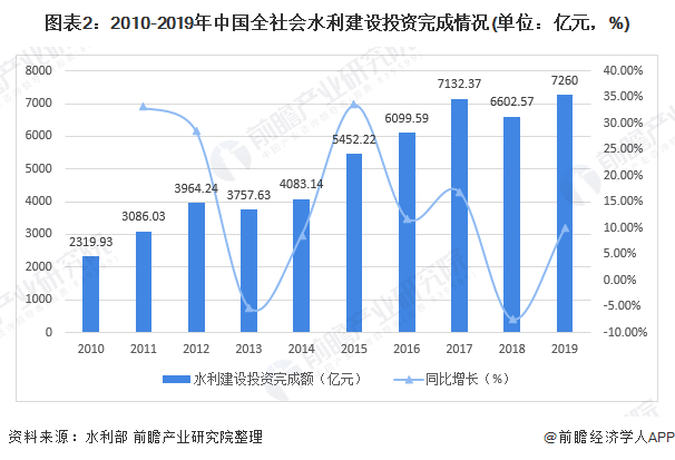 圖表2：2010-2019年中國全社會水利建設(shè)投資完成情況(單位：億元，%)