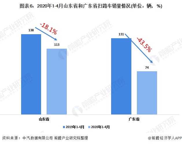 圖表6：2020年1-4月山東省和廣東省掃路車銷量情況(單位：輛，%)