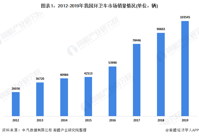 圖表1：2012-2019年我國(guó)環(huán)衛(wèi)車(chē)市場(chǎng)銷(xiāo)量情況(單位：輛)