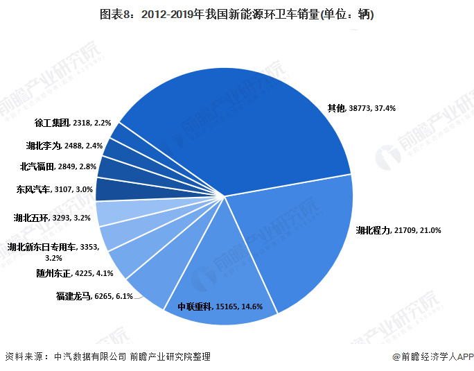 圖表8：2012-2019年我國(guó)新能源環(huán)衛(wèi)車(chē)銷(xiāo)量(單位：輛)