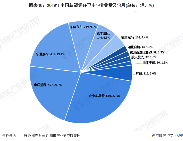 圖表10：2019年中國(guó)新能源環(huán)衛(wèi)車(chē)企業(yè)銷(xiāo)量及份額(單位：輛，%)