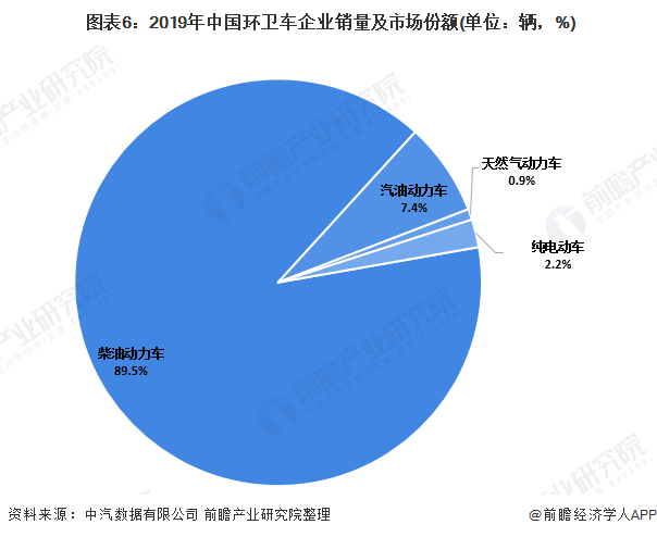  圖表6：2019年中國(guó)環(huán)衛(wèi)車(chē)企業(yè)銷(xiāo)量及市場(chǎng)份額(單位：輛，%)