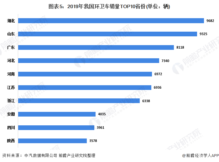 圖表5：2019年我國(guó)環(huán)衛(wèi)車(chē)銷(xiāo)量TOP10省份(單位：輛)
