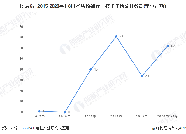 圖表6：2015-2020年1-8月水質監(jiān)測行業(yè)技術申請公開數量(單位：項)