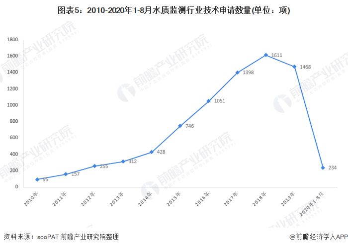 圖表5：2010-2020年1-8月水質監(jiān)測行業(yè)技術申請數量(單位：項)