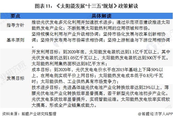 圖表11：《太陽(yáng)能發(fā)展&ldquo;十三五&rdquo;規(guī)劃》政策解讀