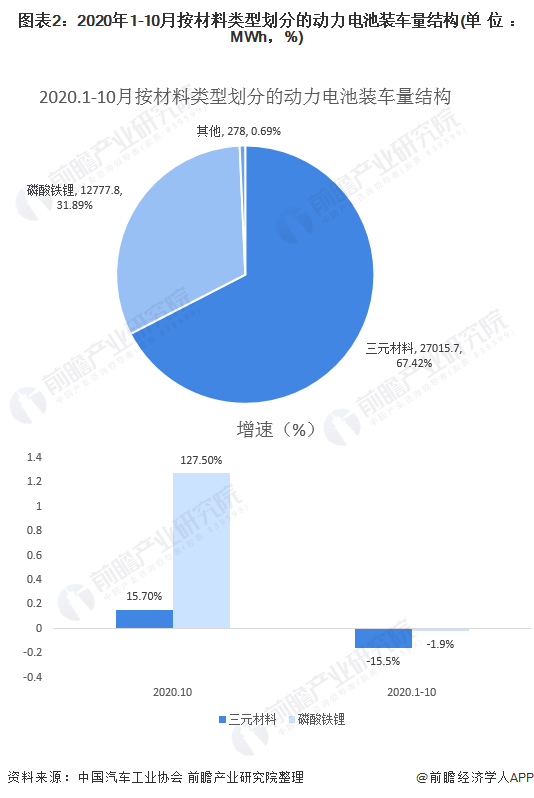 圖表2：2020年1-10月按材料類型劃分的動(dòng)力電池裝車量結(jié)構(gòu)(單位：MWh，%)