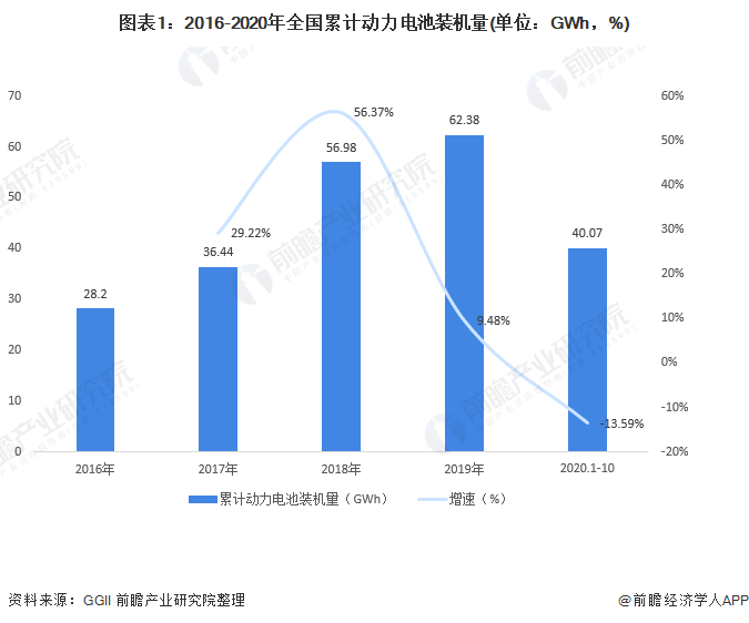 圖表1：2016-2020年全國累計(jì)動(dòng)力電池裝機(jī)量(單位：GWh，%)