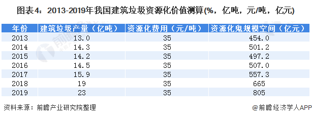 圖表4：2013-2019年我國(guó)建筑垃圾資源化價(jià)值測(cè)算(%，億噸，元/噸，億元)