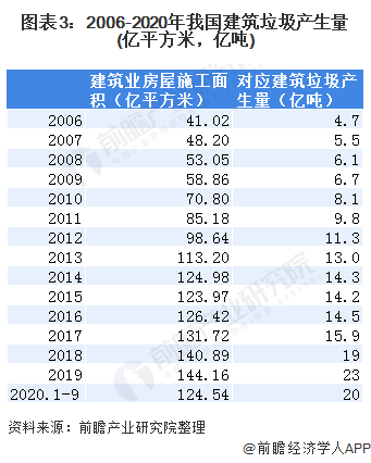 圖表3：2006-2020年我國(guó)建筑垃圾產(chǎn)生量(億平方米，億噸)