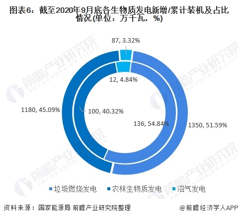 圖表6：截至2020年9月底各生物質(zhì)發(fā)電新增/累計(jì)裝機(jī)及占比情況(單位：萬(wàn)千瓦，%)