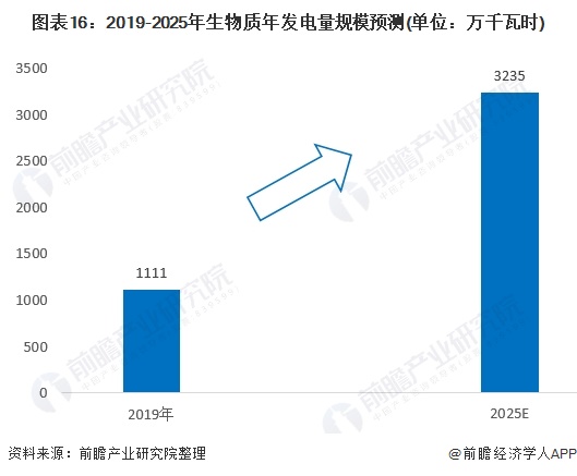 圖表16：2019-2025年生物質(zhì)年發(fā)電量規(guī)模預(yù)測(cè)(單位：萬(wàn)千瓦時(shí))