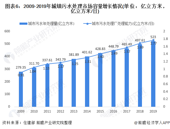 圖表6：2009-2019年城鎮(zhèn)污水處理市場(chǎng)容量增長情況(單位：億立方米，億立方米/日)
