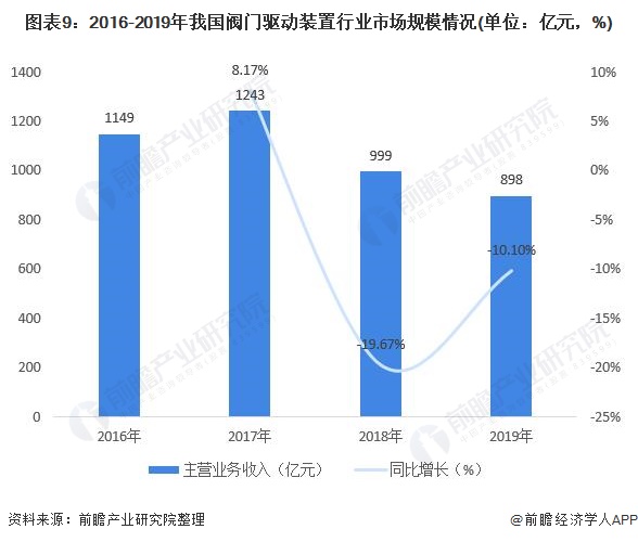 圖表9：2016-2019年我國閥門驅(qū)動裝置行業(yè)市場規(guī)模情況(單位：億元，%)