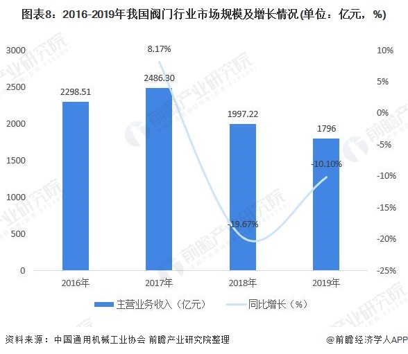 圖表8：2016-2019年我國閥門行業(yè)市場規(guī)模及增長情況(單位：億元，%)