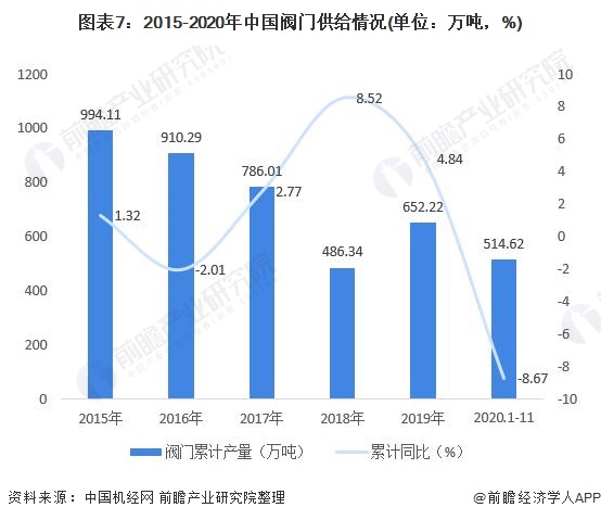 圖表7：2015-2020年中國閥門供給情況(單位：萬噸，%)