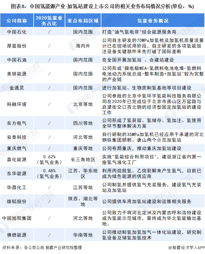 圖表8：中國氫能源產業(yè)-加氫站建設上市公司的相關業(yè)務布局情況分析(單位：%)