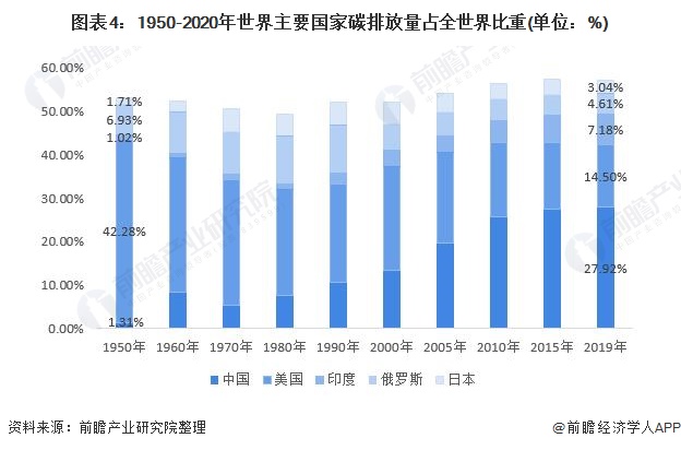 圖表4：1950-2020年世界主要國(guó)家碳排放量占<font class=